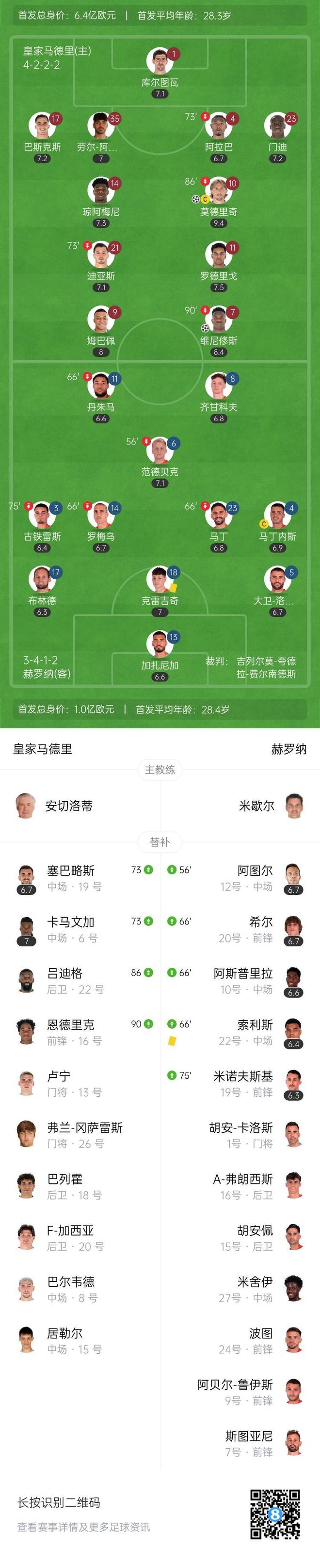 阿斯预测皇马次轮首发：姆巴佩仍缺席，右路罗德里戈居勒尔2选1