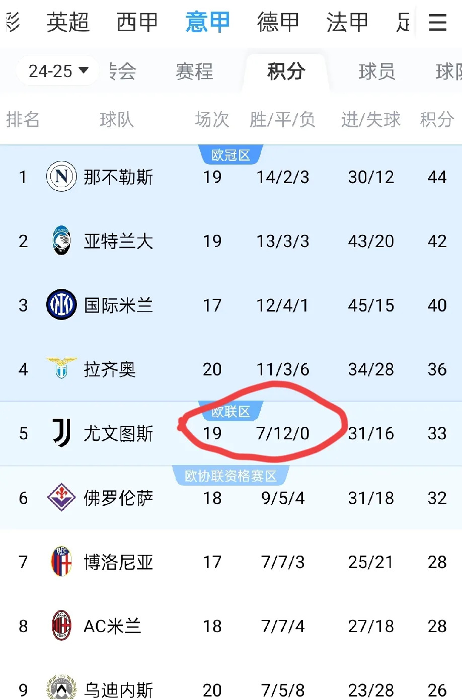 尤文图斯欧冠战平巴黎斩获意甲积分王者的简单介绍