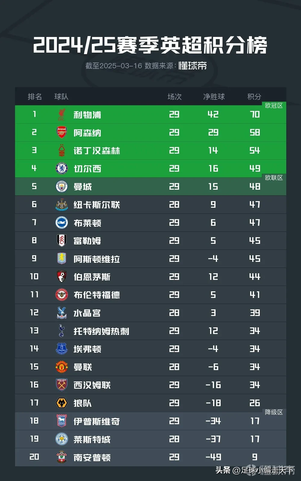 阿森纳继续低迷，排名不断下滑