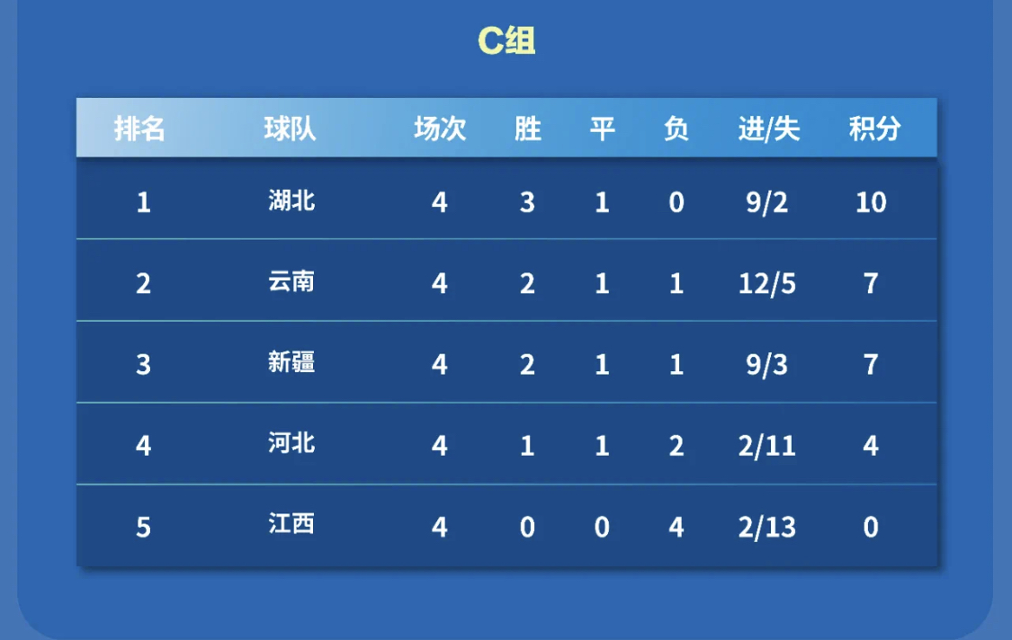 湖北联赛表现亮眼，勇攀颠峰